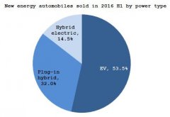 Summary: Chinese new energy automobile market in 2016 H1