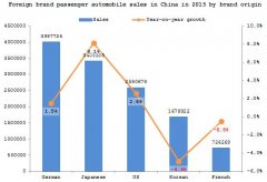 Summary: Sales of foreign brand passenger automobiles in 2015